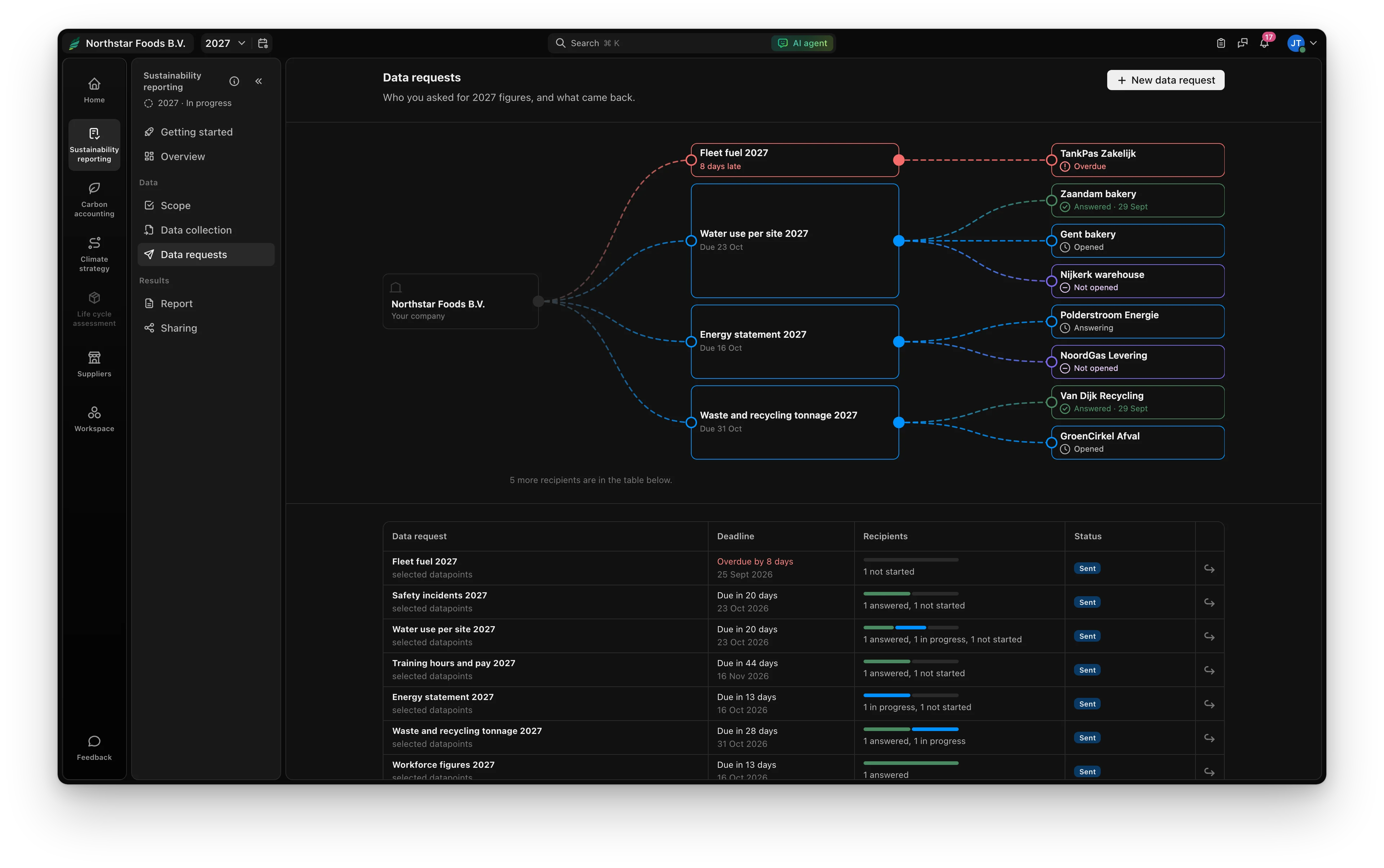 Data requests from Northstar Foods to suppliers, sites and colleagues, and who has answered