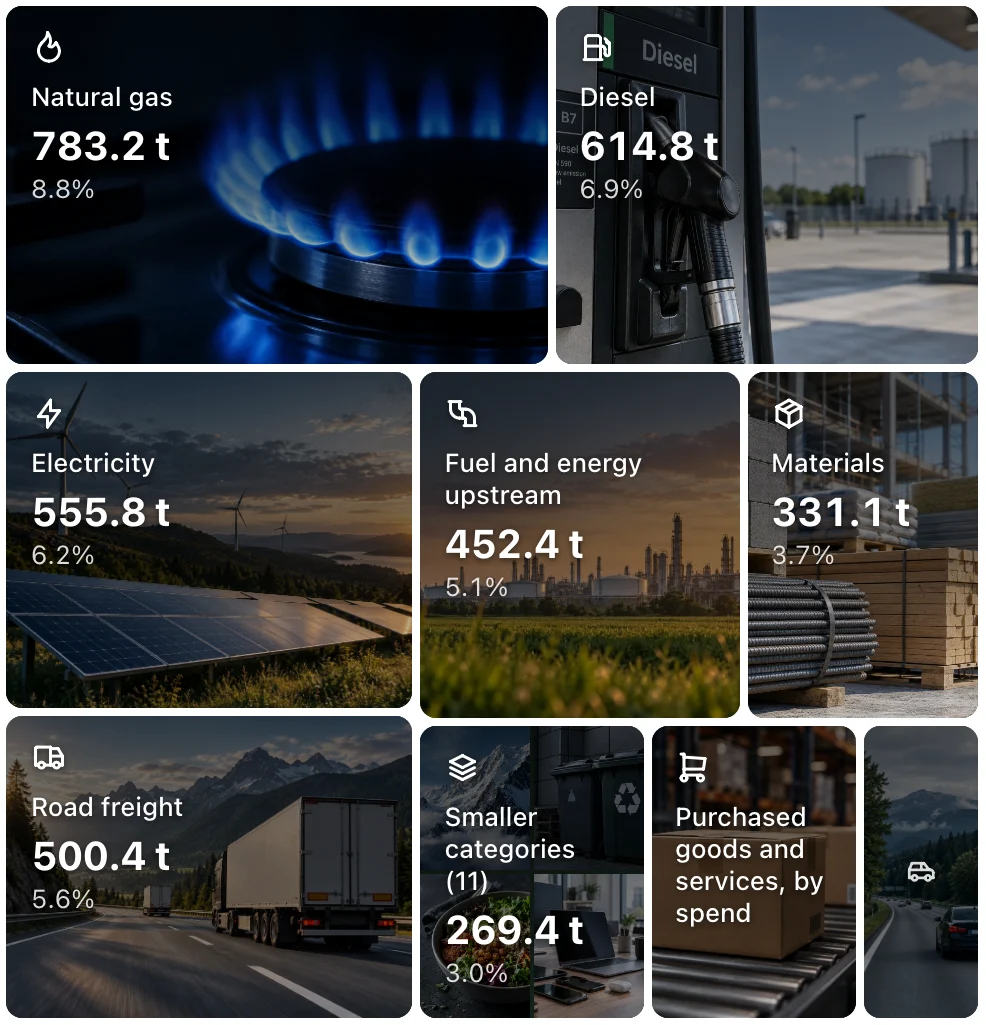 Emissionen nach Kategorie: Erdgas, Diesel, Strom, Fracht und mehr, jede Kachel nach ihrer Tonnage skaliert
