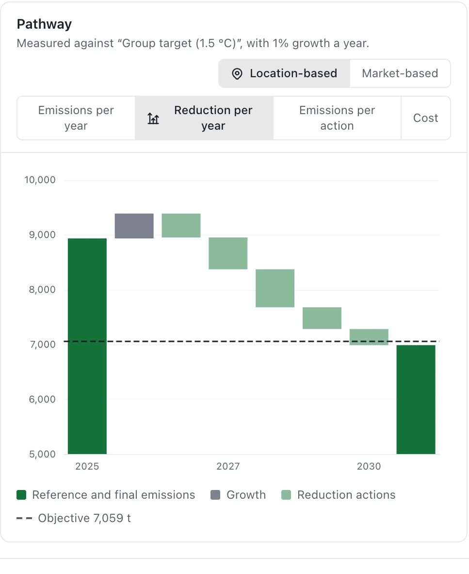 Der beschlossene Klimaplan, Jahr für Jahr: 8,935 t im Jahr 2025, jedes Jahr eine Reduktion bis 2030, und 6,988 t im Jahr 2030, unter dem Ziel von 7,059 t